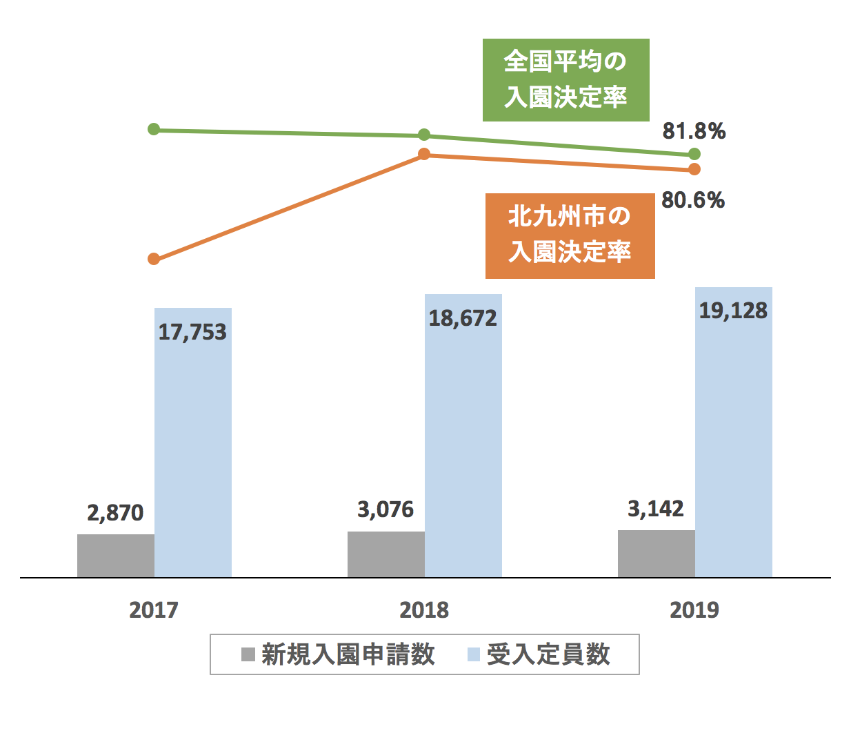 2019年 北九州市 の待機児童数 入園決定率 保活のミカタ
